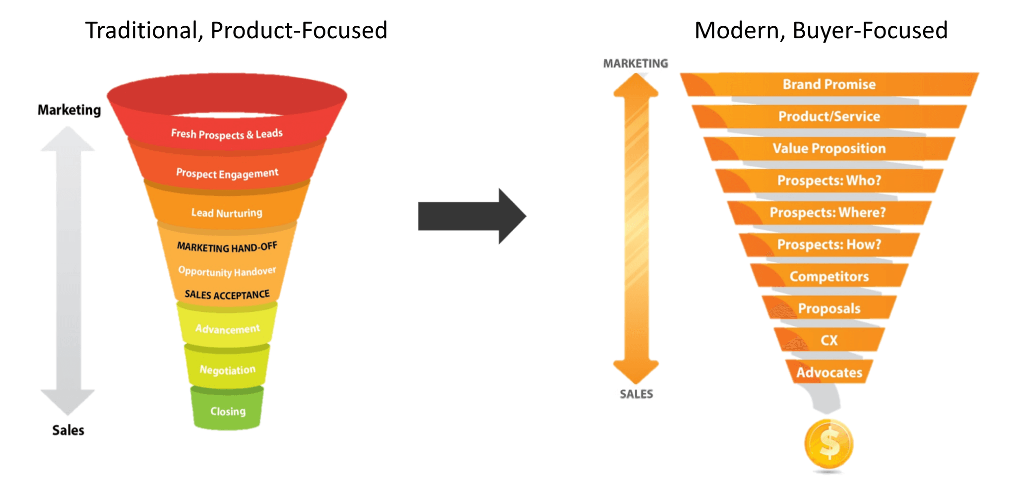 Buyer-Focused B2B Sales Funnel Diagram