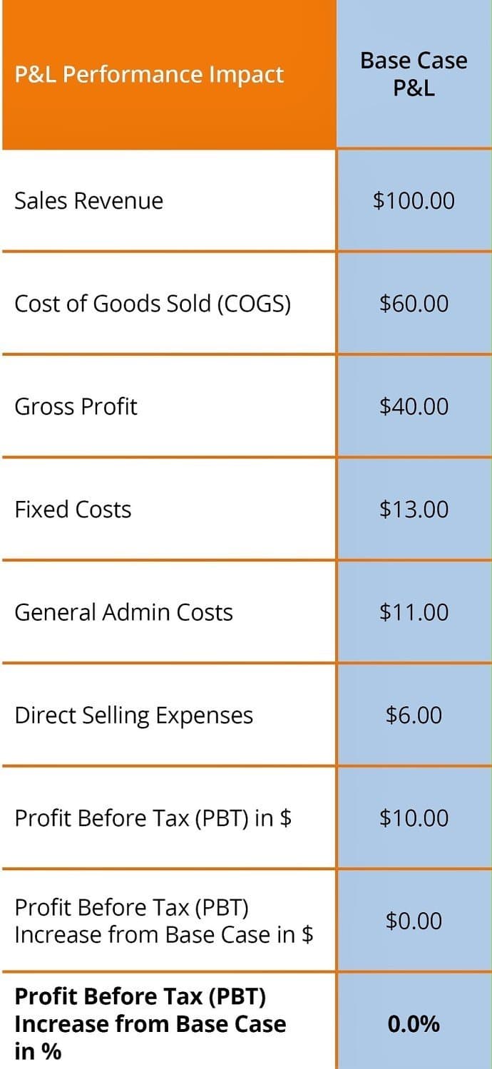 Base Case P&L Performance Impact