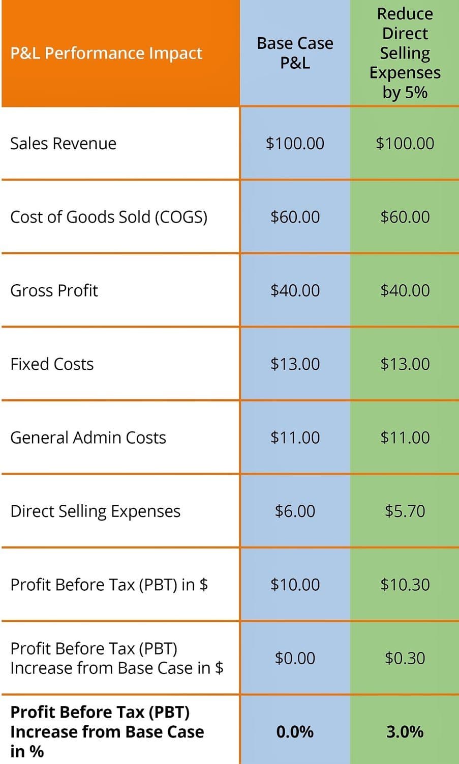 P&L Impact of reducing direct selling expenses by 5%