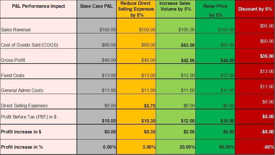 P&L Impact of discounting by 5%