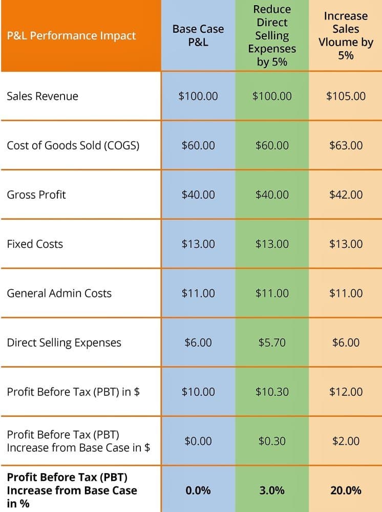 P&L Impact of increasing sales volume by 5%