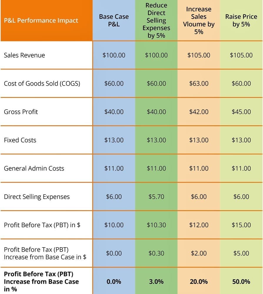 P&L Impact of raising prices by 5%